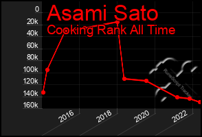 Total Graph of Asami Sato
