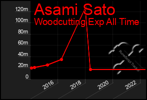 Total Graph of Asami Sato