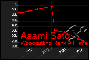 Total Graph of Asami Sato