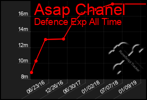 Total Graph of Asap Chanel