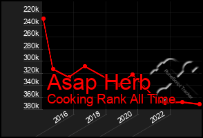 Total Graph of Asap Herb