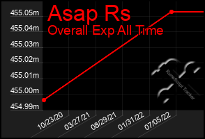 Total Graph of Asap Rs