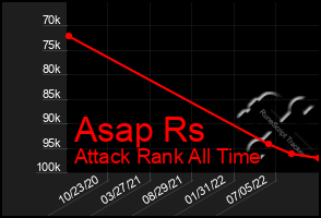 Total Graph of Asap Rs