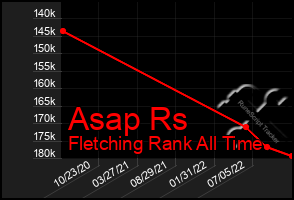 Total Graph of Asap Rs