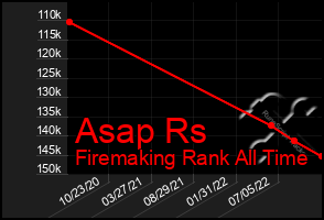 Total Graph of Asap Rs