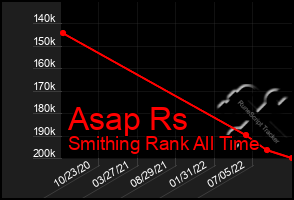 Total Graph of Asap Rs