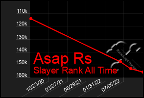 Total Graph of Asap Rs