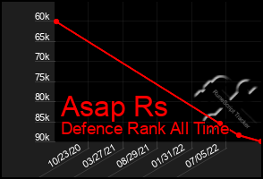 Total Graph of Asap Rs