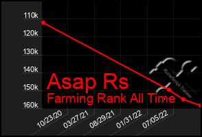 Total Graph of Asap Rs