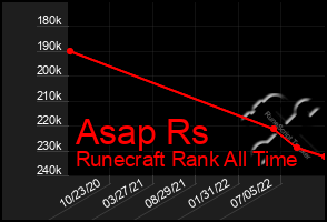 Total Graph of Asap Rs