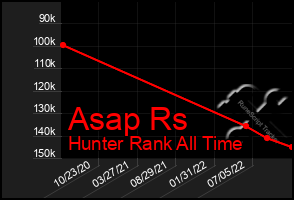 Total Graph of Asap Rs