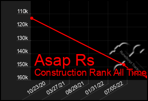 Total Graph of Asap Rs