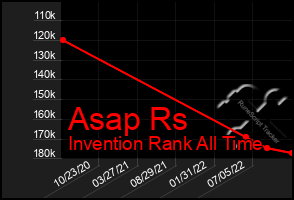 Total Graph of Asap Rs