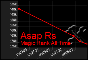 Total Graph of Asap Rs