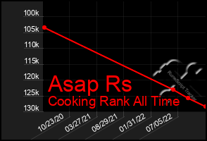 Total Graph of Asap Rs