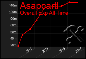 Total Graph of Asapcartl