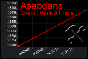 Total Graph of Asapdans