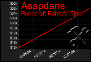 Total Graph of Asapdans