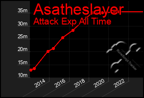 Total Graph of Asatheslayer