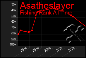 Total Graph of Asatheslayer