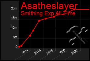 Total Graph of Asatheslayer