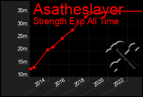 Total Graph of Asatheslayer