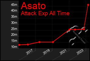 Total Graph of Asato