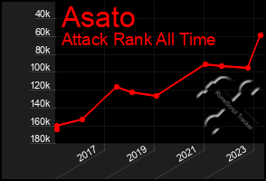 Total Graph of Asato