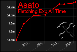 Total Graph of Asato