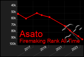 Total Graph of Asato