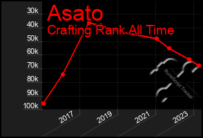 Total Graph of Asato