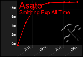 Total Graph of Asato