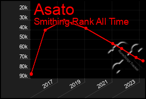Total Graph of Asato