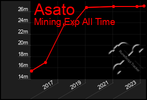 Total Graph of Asato