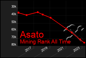 Total Graph of Asato