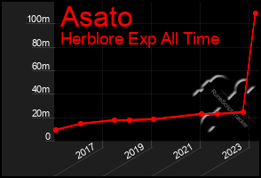 Total Graph of Asato