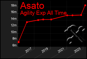 Total Graph of Asato