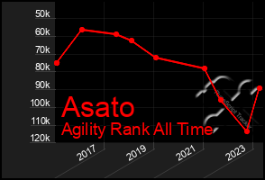 Total Graph of Asato
