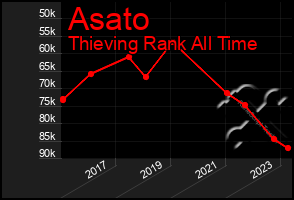 Total Graph of Asato