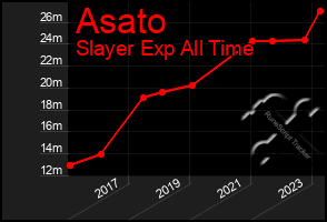 Total Graph of Asato