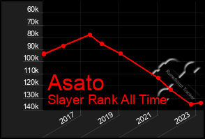 Total Graph of Asato