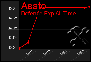 Total Graph of Asato