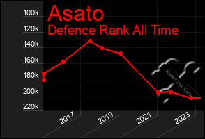 Total Graph of Asato