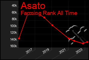 Total Graph of Asato