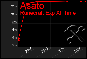 Total Graph of Asato
