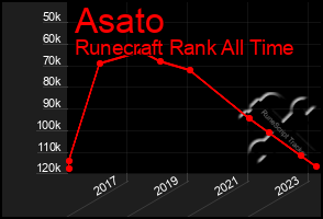 Total Graph of Asato