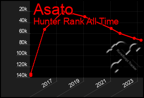 Total Graph of Asato