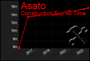 Total Graph of Asato
