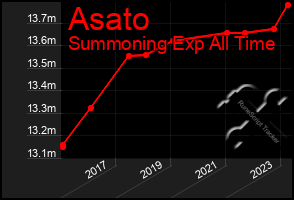 Total Graph of Asato