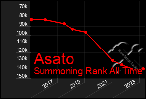 Total Graph of Asato
